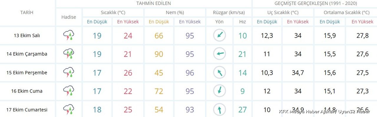 Antalya İçin 5 Günlük Hava Tahmini Açıklandı: Meteoroloji Uyardı
