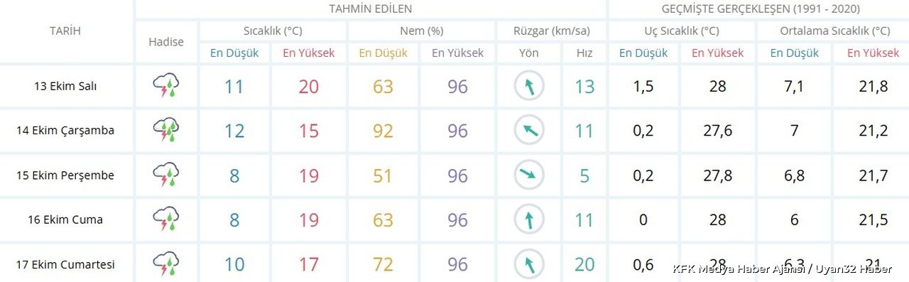 Isparta'da Beş Günlük Sağanak Yağış Uyarısı: Meteoroloji Tarih Verdi