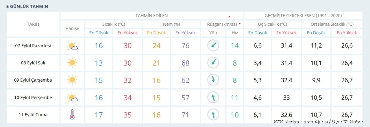 Isparta'da Hava Sıcaklıkları Artıyor: O Güne Dikkat!