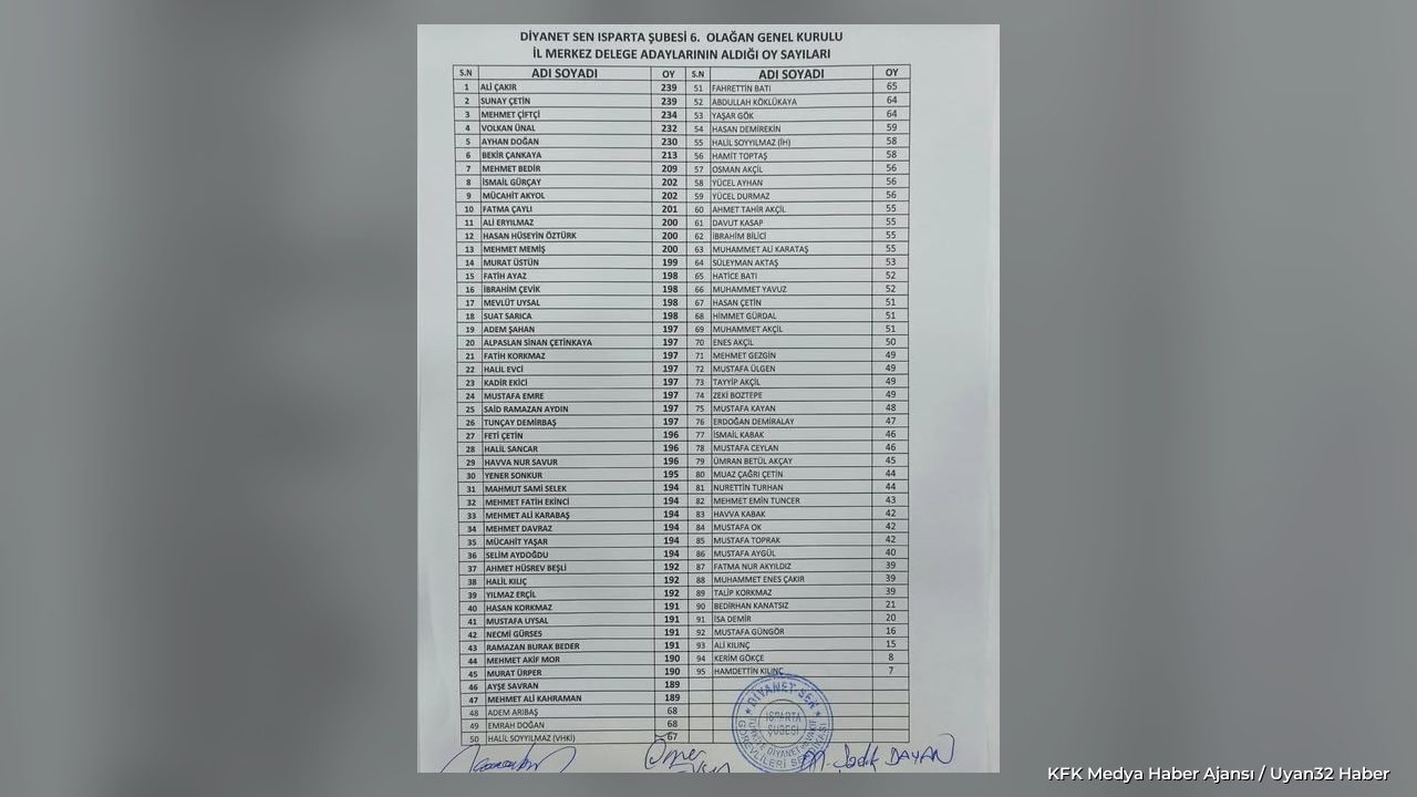 Isparta Diyanet-Sen Delege Seçimleri Tamamlandı: İşte Sonuçlar