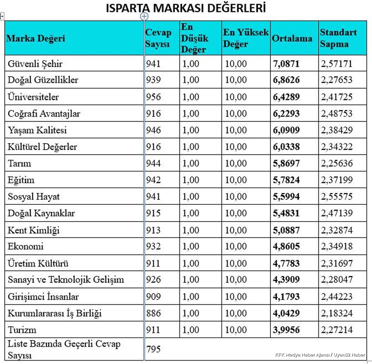 Isparta'nın Marka Algısı Araştırması: Güvenli Şehir Zirvede - Detay 2