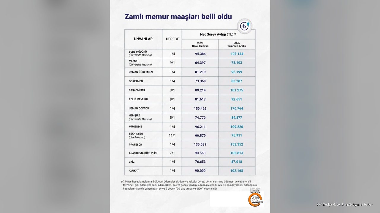 Memur Ve Emekli Zam Oranları: SSK, Bağ-Kur Ve Memurlara Ne Kadar Zam?